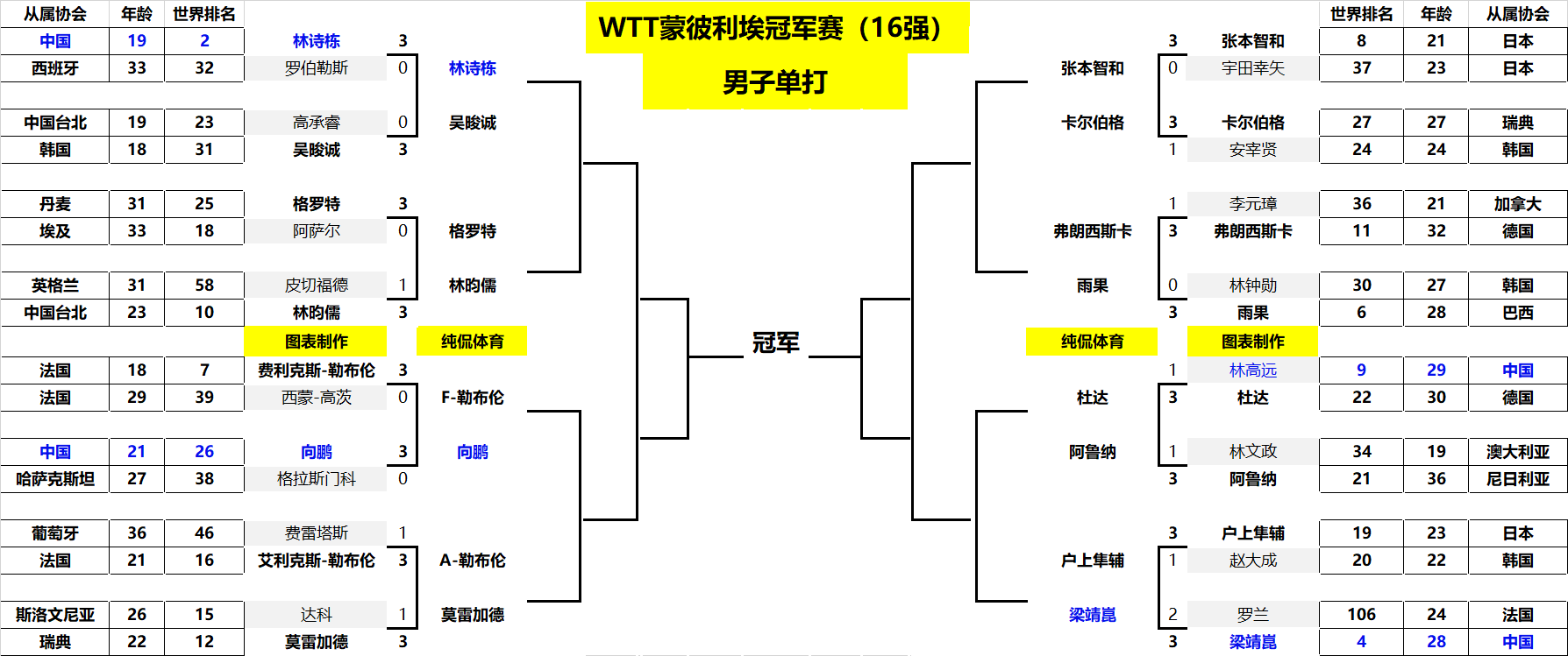 中赢得了先 中赢得了先